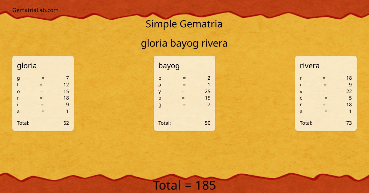 gloria bayog rivera in simple Gematria